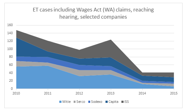 ET cases includin WA claims reaching hearing